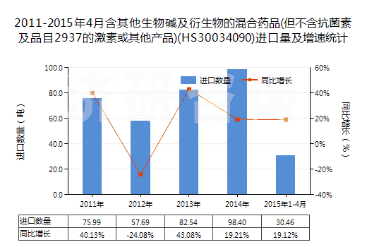 2011-2015年4月含其他生物堿及衍生物的混合藥品(但不含抗菌素及品目2937的激素或其他產(chǎn)品)(HS30034090)進口量及增速統(tǒng)計